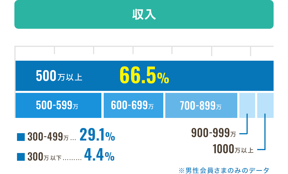 スマリッジ_婚活_会員データ