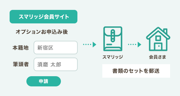 スマリッジ_婚活_独身証明書