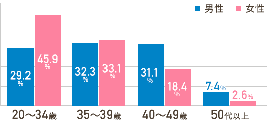 スマリッジ_婚活_会員データ_年代