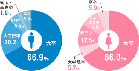 スマリッジ_婚活_会員データ_男女比