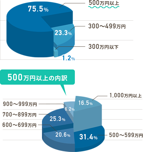 スマリッジ_婚活_会員データ_年収
